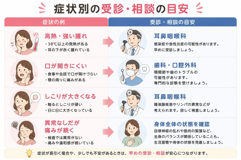 症状別の受診・相談の目安