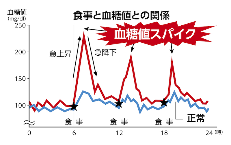 血糖値スパイクのグラフ